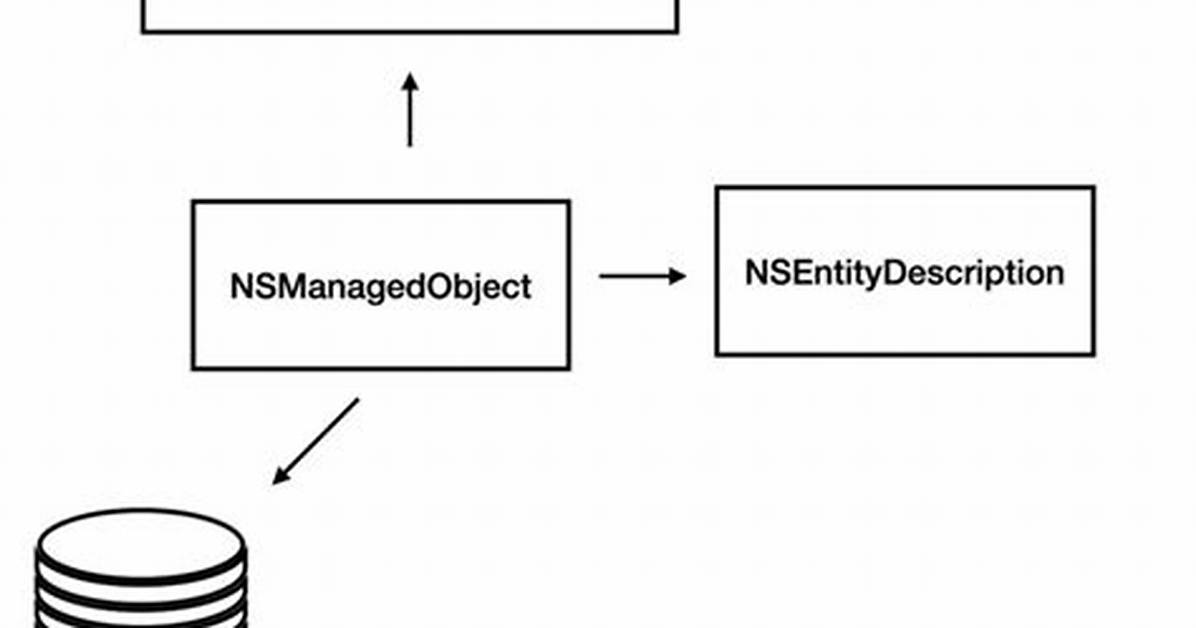 What Is Nsmanagedobjectcontext?