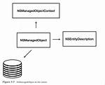 What Is Nsmanagedobjectcontext?
