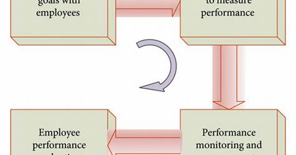 What Is Objective Performance?