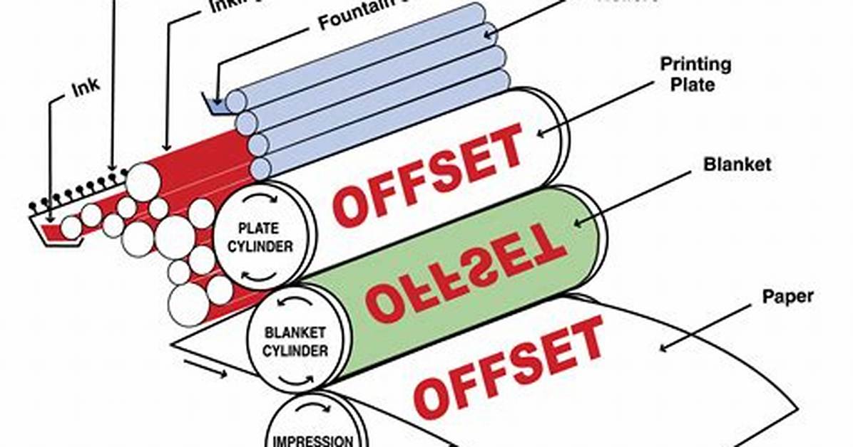 What Is Offset