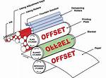 What Is Offset