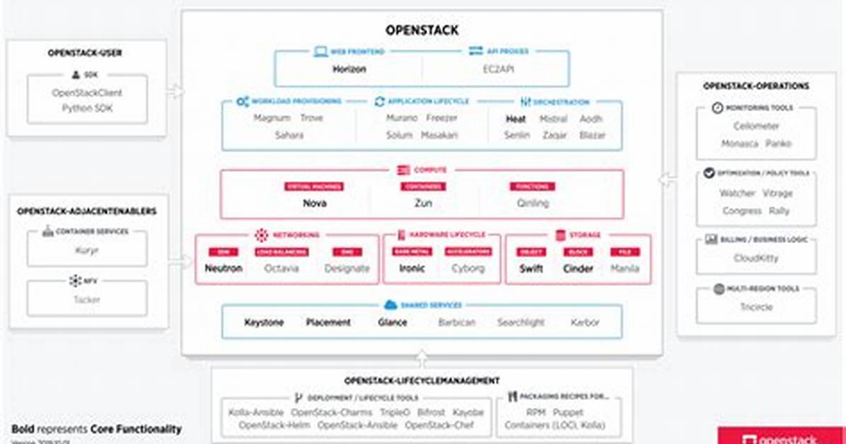 What Is Openstack Ussuri?