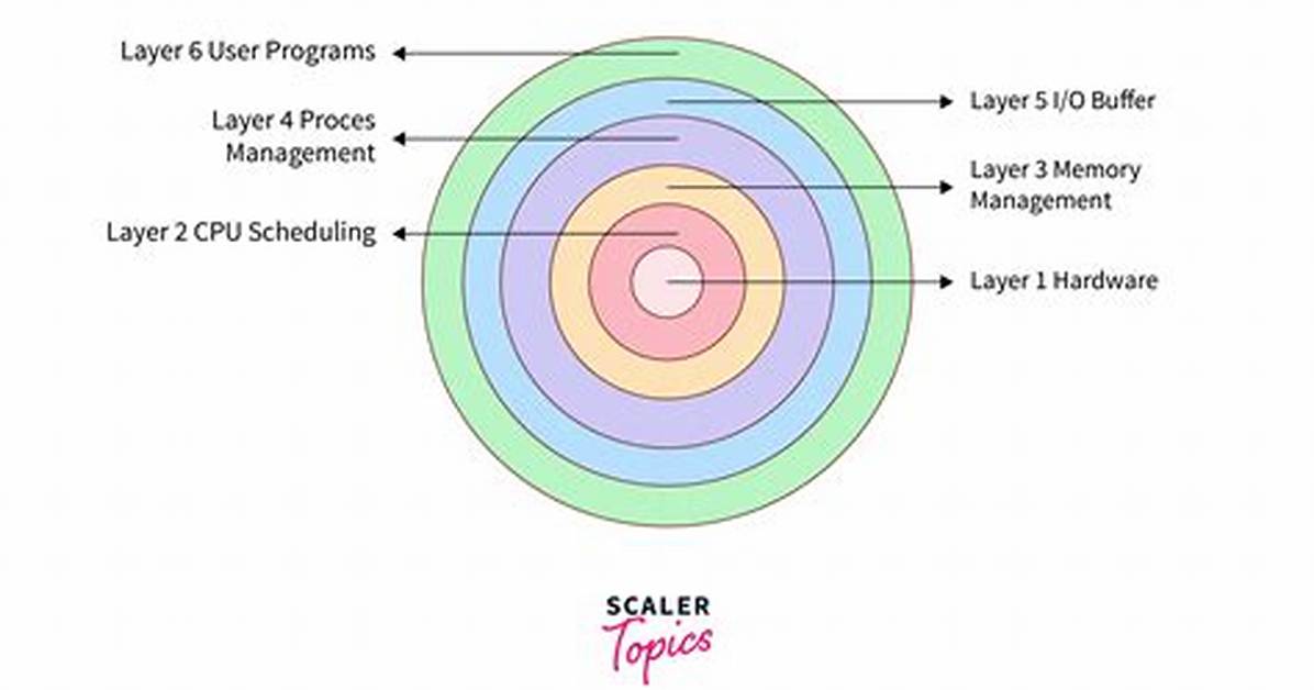 What Is Operating System Layer?