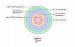 What Is Operating System Layer?