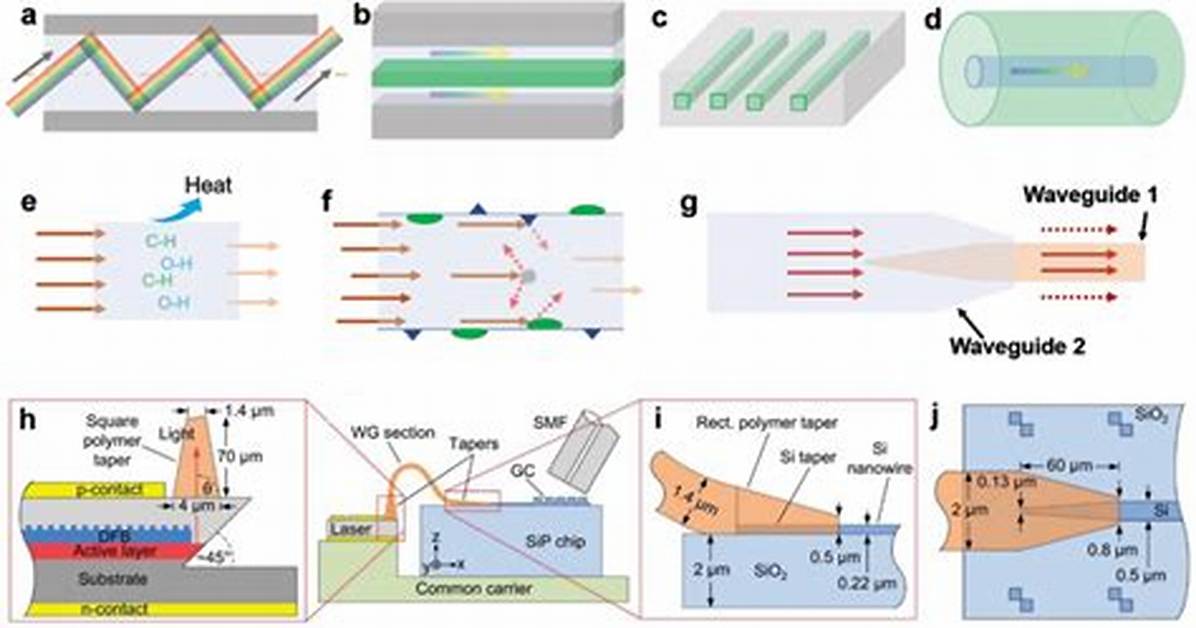 What Is Optical Waveguide?