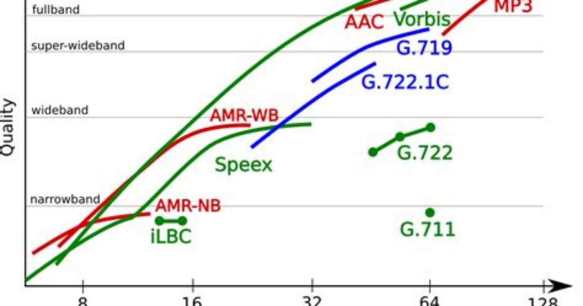 What Is Opus Codec?