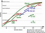 What Is Opus Codec?