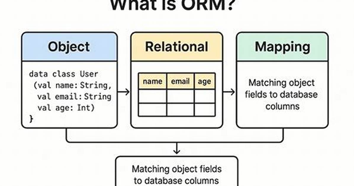 What Is Orm Database?