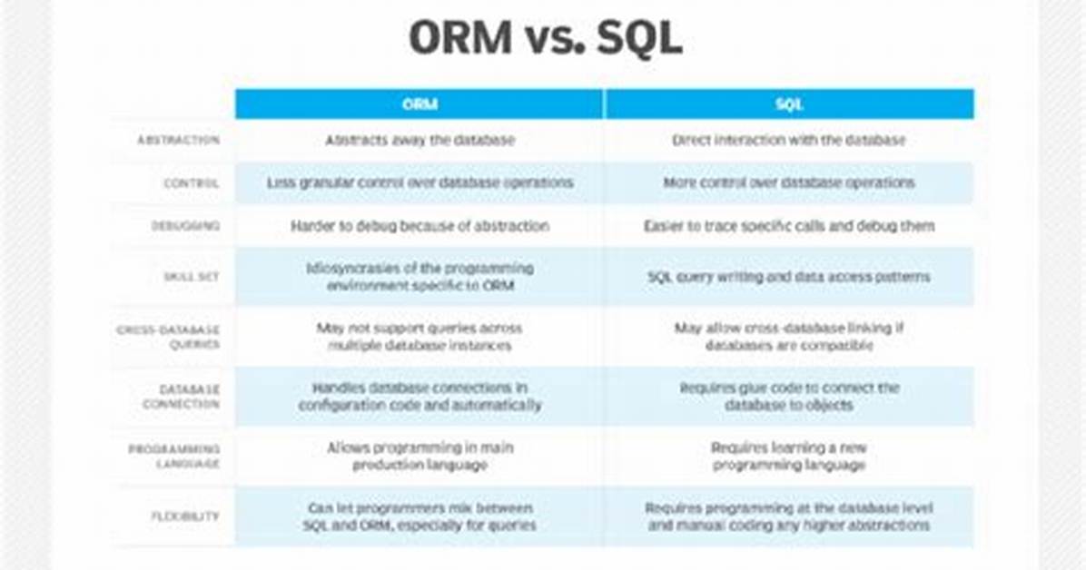 What Is Orm in Sql
