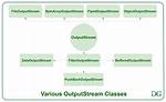 What Is Output Stream?