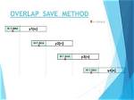 What Is Overlap Save Method?