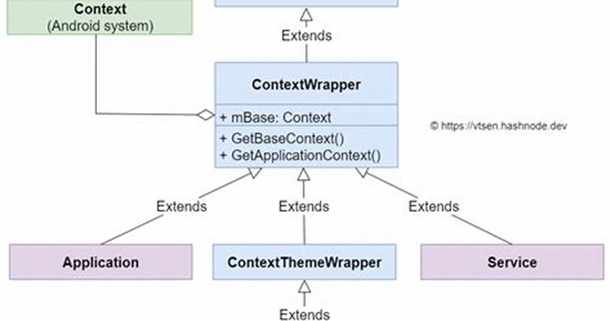 What Is Package Context Android?