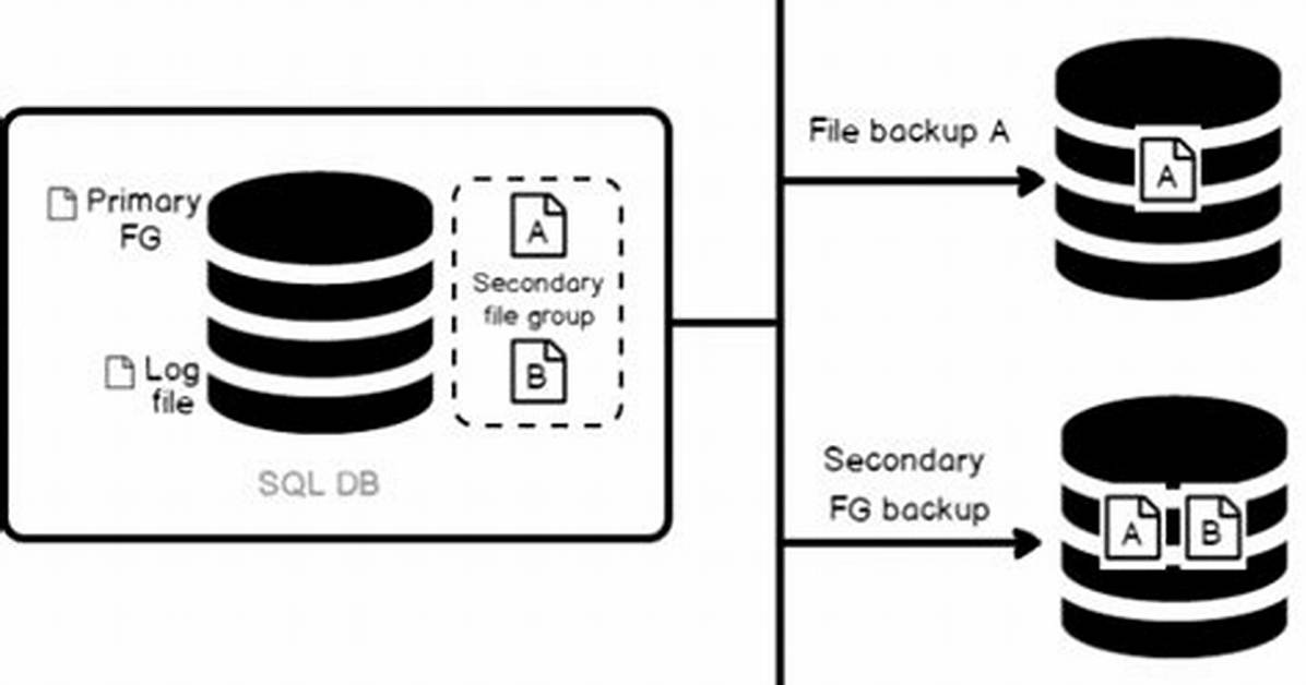 What Is Partial Backup in Sql Server