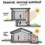 What Is Passive Heating