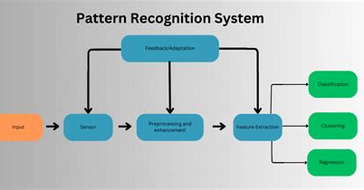 What Is Pattern Recognition in Computing?