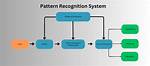 What Is Pattern Recognition in Computing?