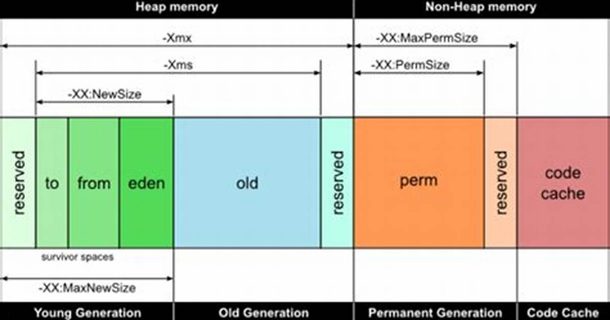 What Is 'Permsize' in Java?