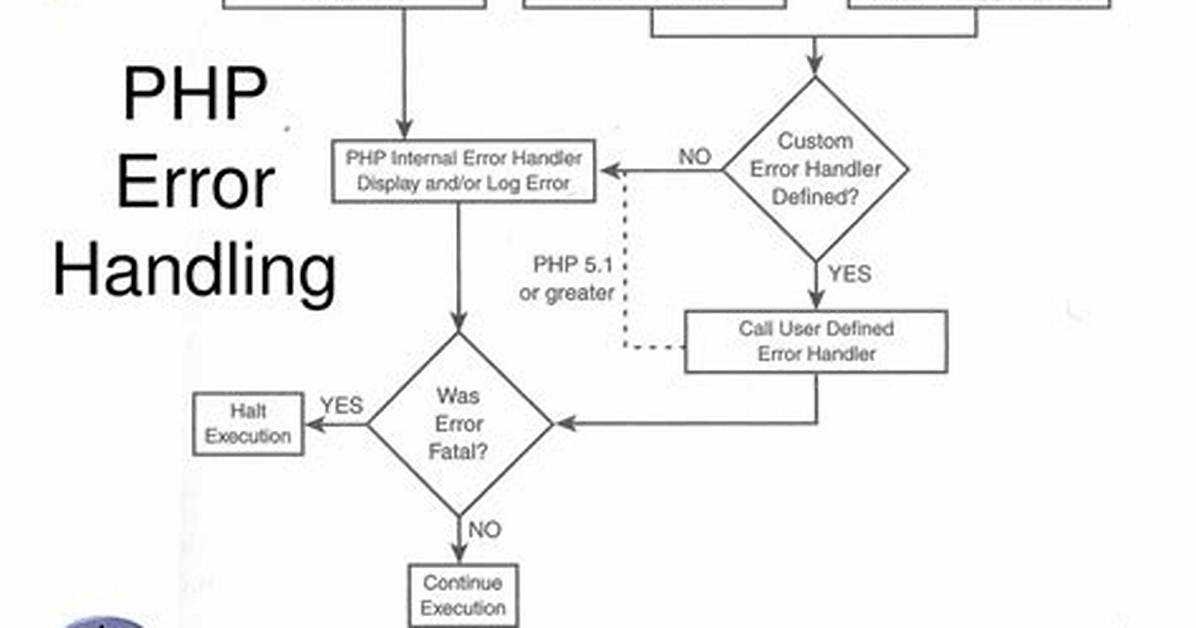 What Is Php Error Handling?