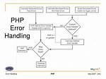 What Is Php Error Handling?