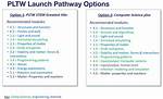 What Is Pltw Launch