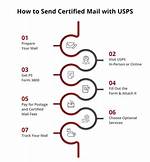 What Is Post Certified