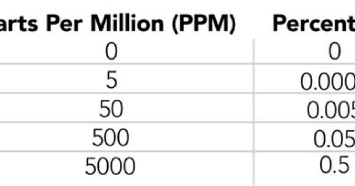 What Is Ppm Range
