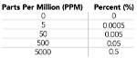 What Is Ppm Range