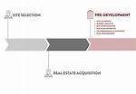 What Is Pre Development Mean?