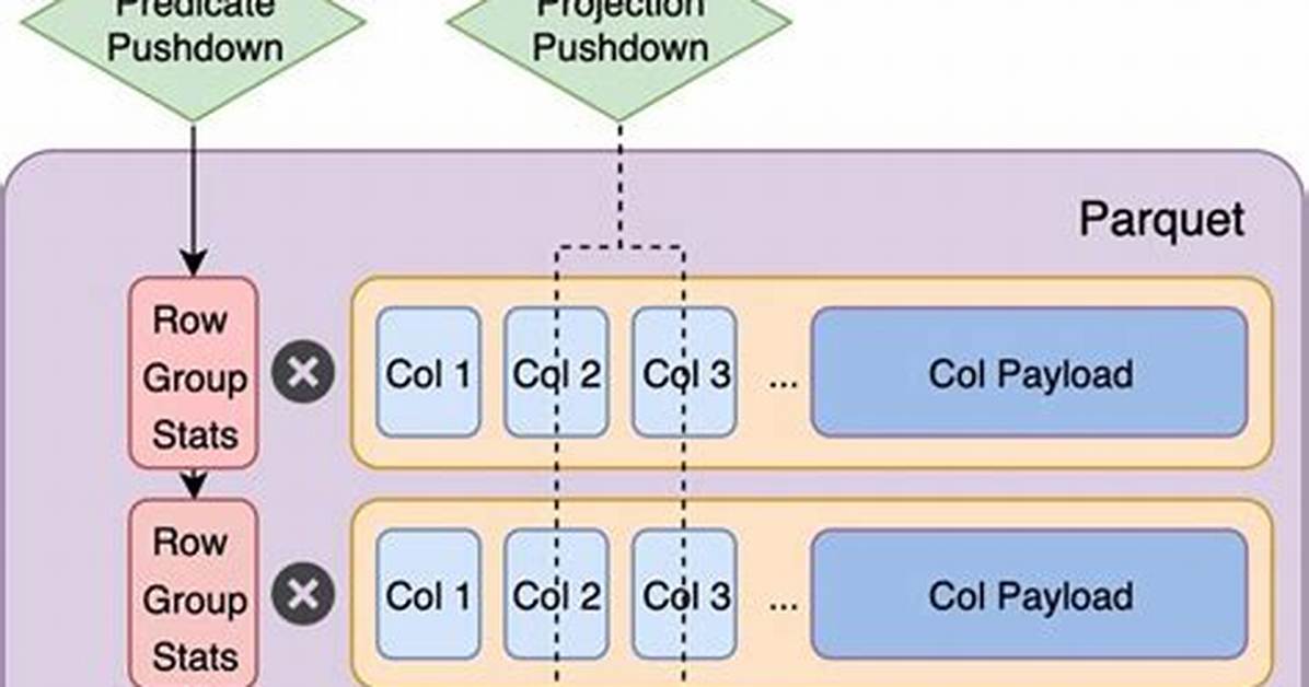 What Is Predicate Pushdown?