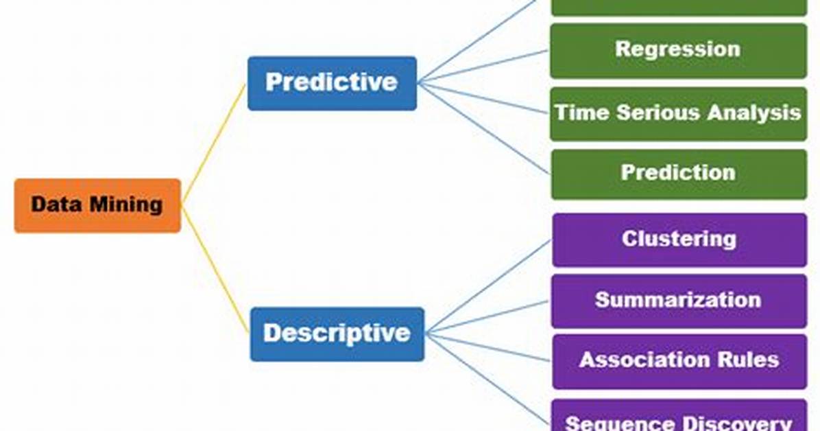 What Is Predictive and Descriptive Data Mining?