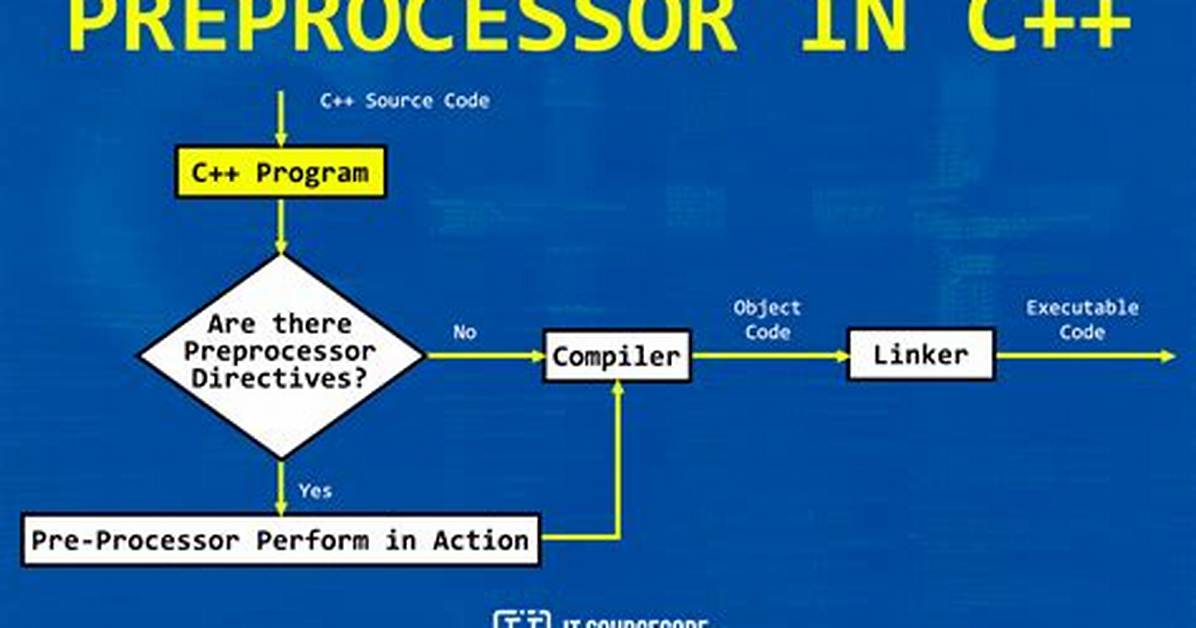 What Is Preprocessor with Example
