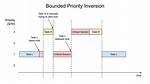 What Is Priority Inversion?