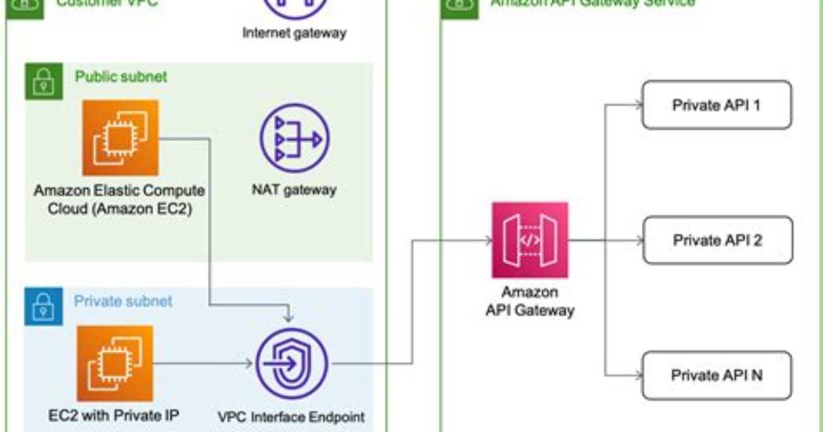 What Is Private Api