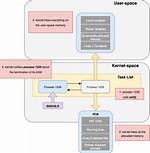 What Is Process Control Block in Linux?