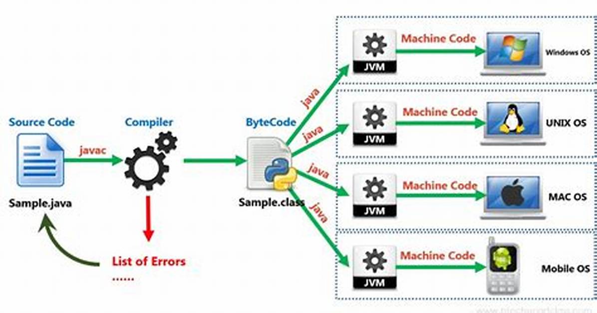 What Is Process Java