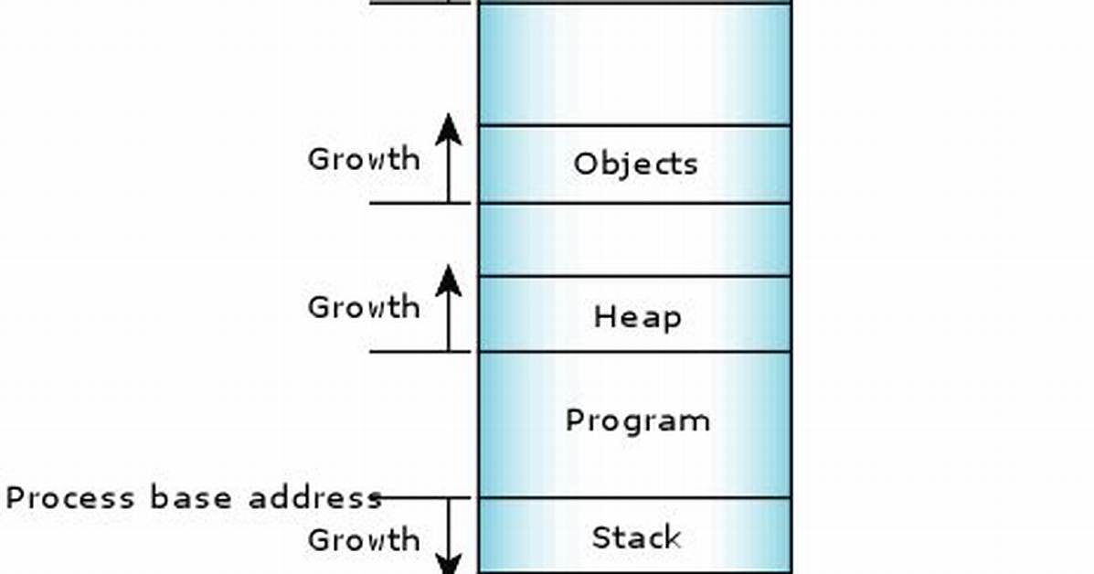What Is Process Memory?