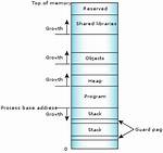 What Is Process Memory?