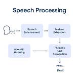 What Is Process Speech