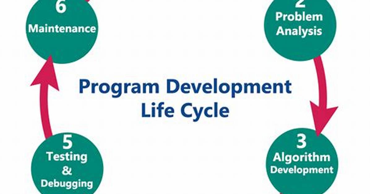 What Is Program Development Cycle?