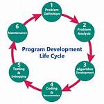 What Is Program Development Cycle?