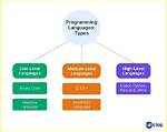 What Is Programming Language and Its Types?