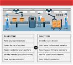 What Is Push Pull Process
