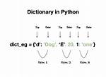What Is Python Dictionary