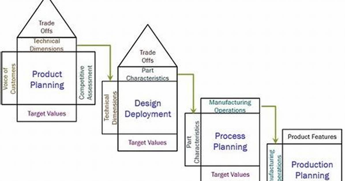 What Is Qfd Process
