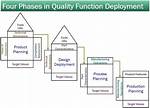 What Is Qfd Process