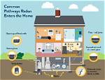 What Is Radon Testing?