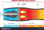 What Is Ramjet Engine?