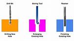 What Is Reaming Process?