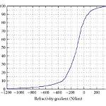 What Is Refractivity Gradient?