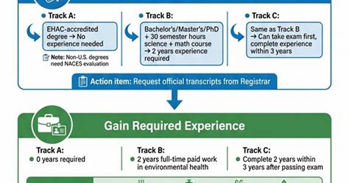 What Is Rehs Certification?